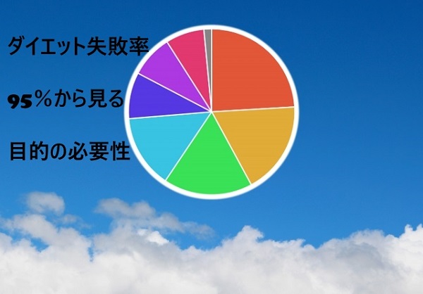 ダイエット失敗率95%から見る、目的が必要か。